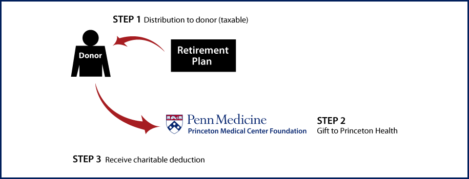 Gifts from Retirement Plans During Life Thumbnail