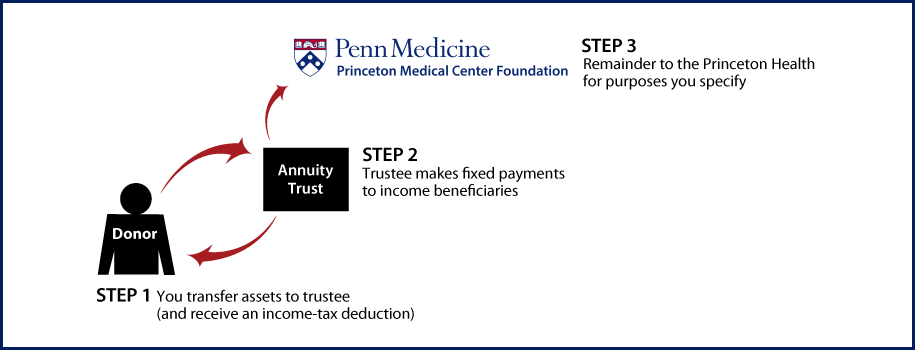 Charitable Remainder Annuity Trust Thumbnail