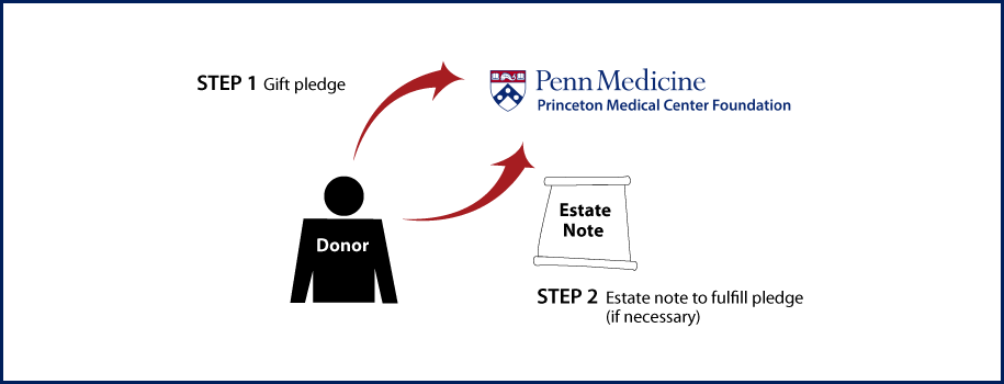 Gifts by Estate Note Diagram. Description of image is listed below.