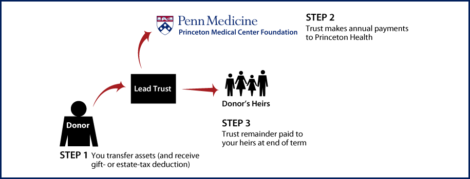 Nongrantor Lead Trust Thumbnail